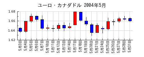 ユーロ・カナダドルの2004年5月のチャート