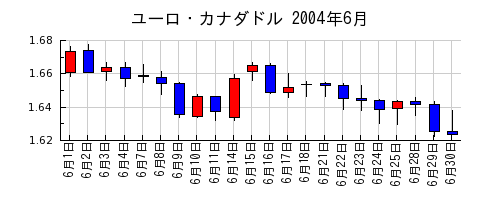 ユーロ・カナダドルの2004年6月のチャート