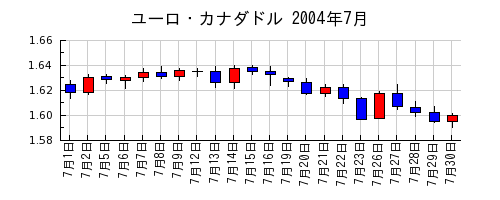 ユーロ・カナダドルの2004年7月のチャート