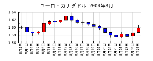 ユーロ・カナダドルの2004年8月のチャート