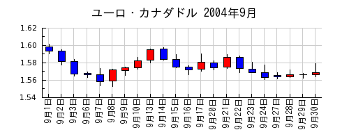 ユーロ・カナダドルの2004年9月のチャート
