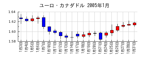ユーロ・カナダドルの2005年1月のチャート