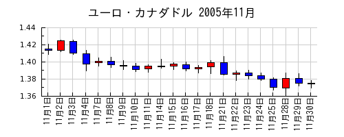 ユーロ・カナダドルの2005年11月のチャート
