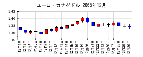 ユーロ・カナダドルの2005年12月のチャート