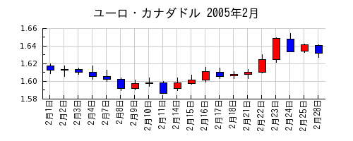 ユーロ・カナダドルの2005年2月のチャート