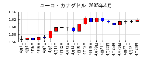 ユーロ・カナダドルの2005年4月のチャート