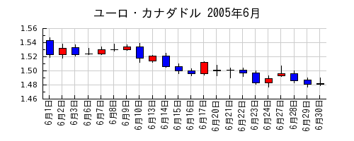 ユーロ・カナダドルの2005年6月のチャート
