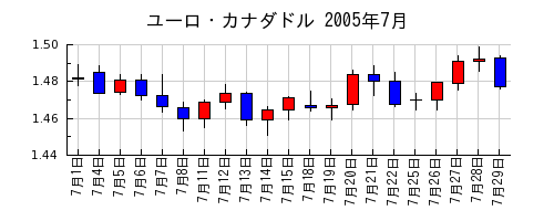 ユーロ・カナダドルの2005年7月のチャート