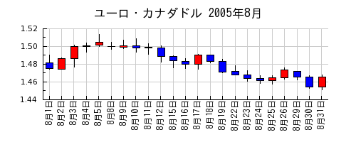 ユーロ・カナダドルの2005年8月のチャート