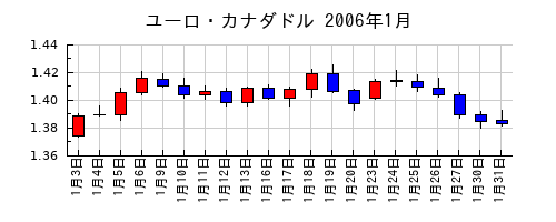ユーロ・カナダドルの2006年1月のチャート