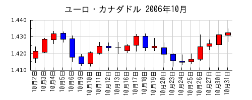 ユーロ・カナダドルの2006年10月のチャート