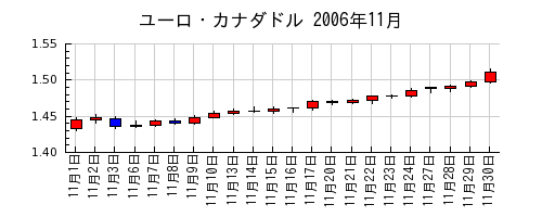 ユーロ・カナダドルの2006年11月のチャート