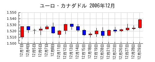 ユーロ・カナダドルの2006年12月のチャート