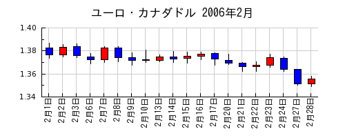 ユーロ・カナダドルの2006年2月のチャート