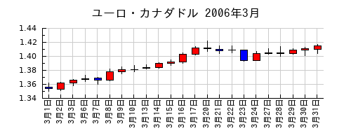 ユーロ・カナダドルの2006年3月のチャート