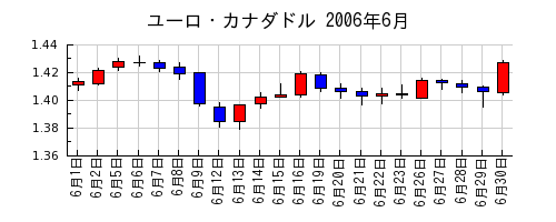 ユーロ・カナダドルの2006年6月のチャート