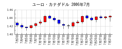 ユーロ・カナダドルの2006年7月のチャート