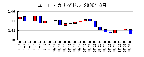 ユーロ・カナダドルの2006年8月のチャート