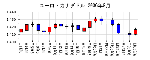 ユーロ・カナダドルの2006年9月のチャート
