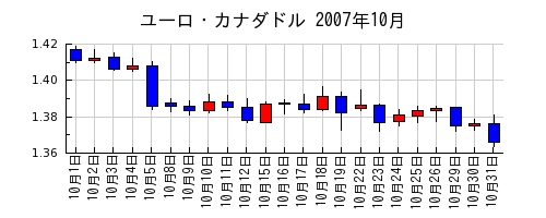 ユーロ・カナダドルの2007年10月のチャート