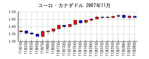 ユーロ・カナダドルの2007年11月のチャート