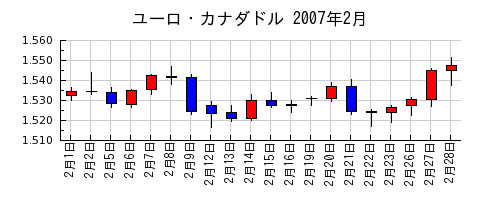 ユーロ・カナダドルの2007年2月のチャート