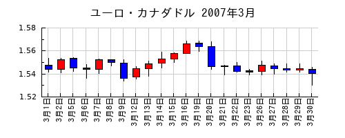 ユーロ・カナダドルの2007年3月のチャート