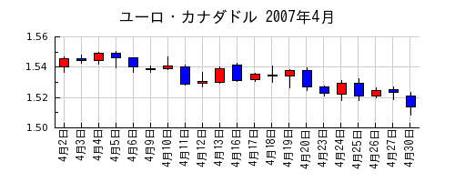 ユーロ・カナダドルの2007年4月のチャート