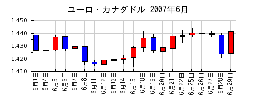 ユーロ・カナダドルの2007年6月のチャート