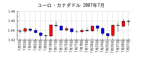 ユーロ・カナダドルの2007年7月のチャート