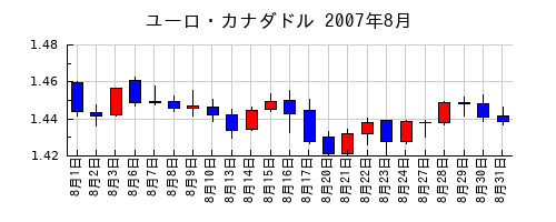 ユーロ・カナダドルの2007年8月のチャート
