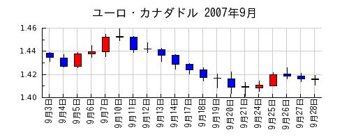 ユーロ・カナダドルの2007年9月のチャート