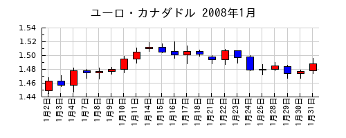 ユーロ・カナダドルの2008年1月のチャート