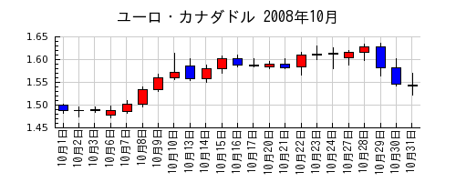 ユーロ・カナダドルの2008年10月のチャート