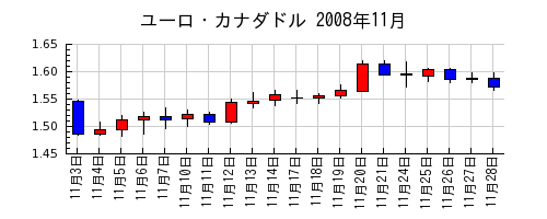 ユーロ・カナダドルの2008年11月のチャート