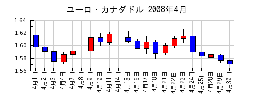 ユーロ・カナダドルの2008年4月のチャート