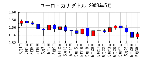 ユーロ・カナダドルの2008年5月のチャート