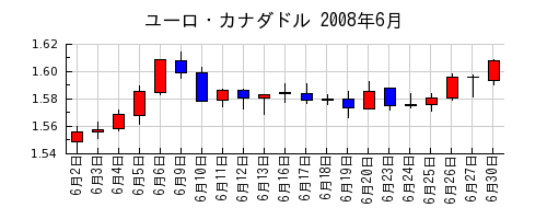 ユーロ・カナダドルの2008年6月のチャート