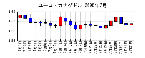 ユーロ・カナダドルの2008年7月のチャート