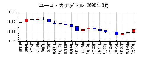 ユーロ・カナダドルの2008年8月のチャート