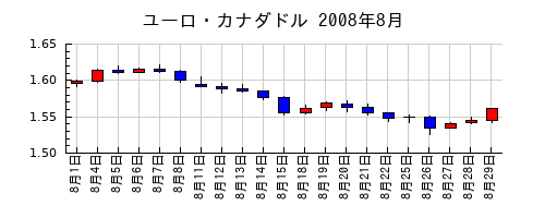 ユーロ・カナダドルの2008年8月のチャート