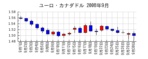 ユーロ・カナダドルの2008年9月のチャート