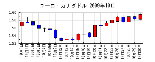 ユーロ・カナダドルの2009年10月のチャート