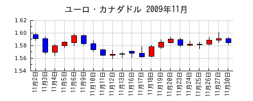 ユーロ・カナダドルの2009年11月のチャート