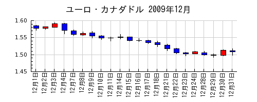 ユーロ・カナダドルの2009年12月のチャート
