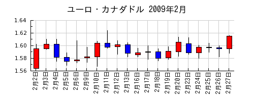 ユーロ・カナダドルの2009年2月のチャート