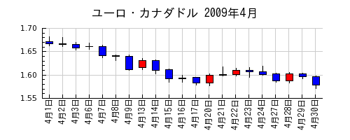 ユーロ・カナダドルの2009年4月のチャート