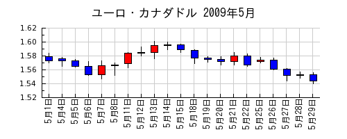 ユーロ・カナダドルの2009年5月のチャート