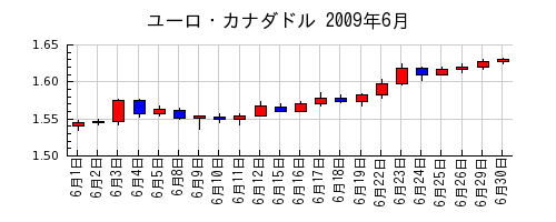 ユーロ・カナダドルの2009年6月のチャート