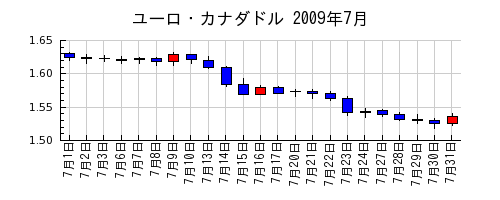 ユーロ・カナダドルの2009年7月のチャート